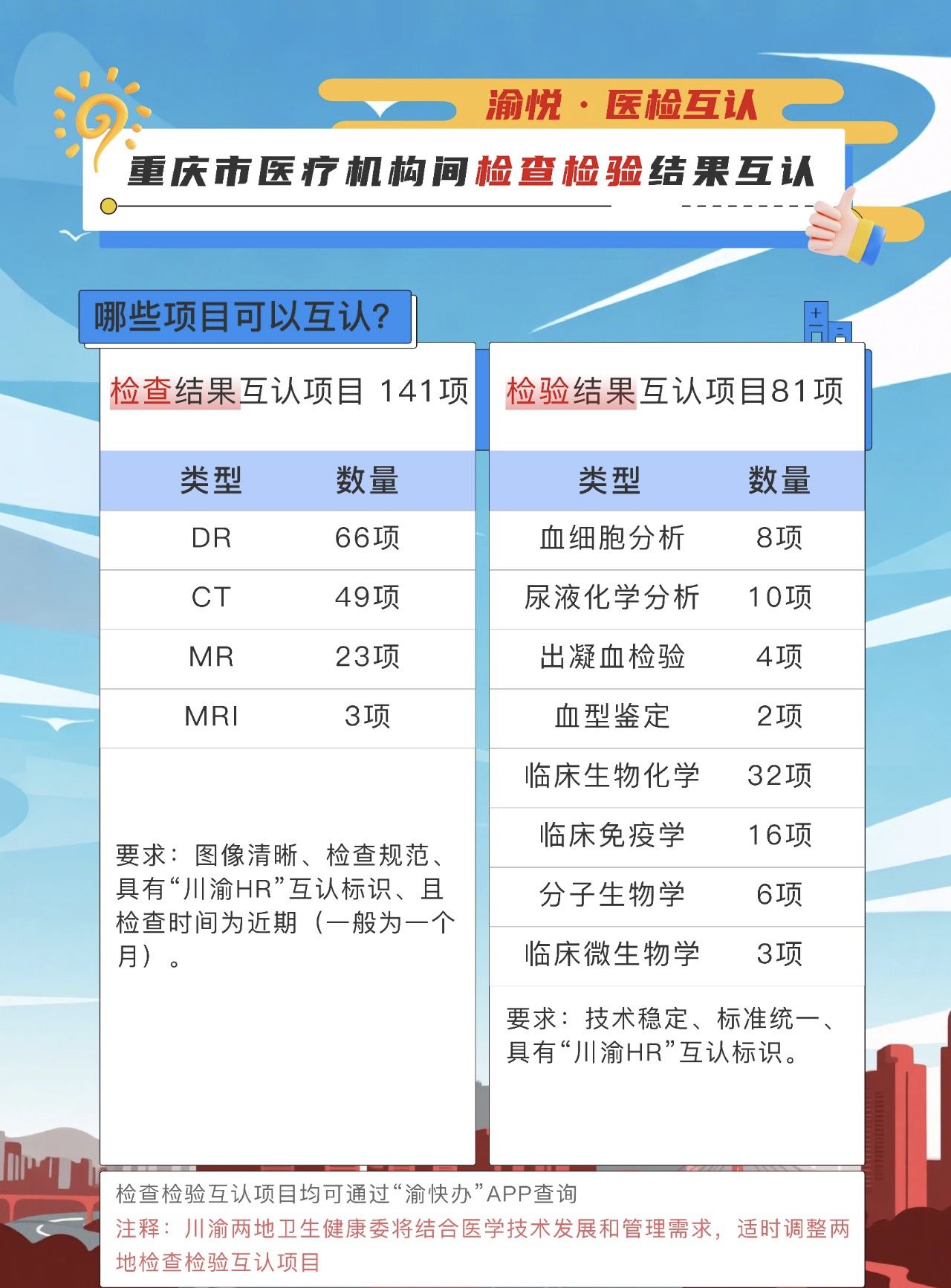告别重复检查！“医检互认”快来了解一下吧！